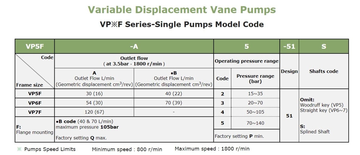 Anson VP5F VP6F VP7F VP55FD Pump Selection In India VP6F-A4-51S Anson Hydraulic Variable Vane Pump